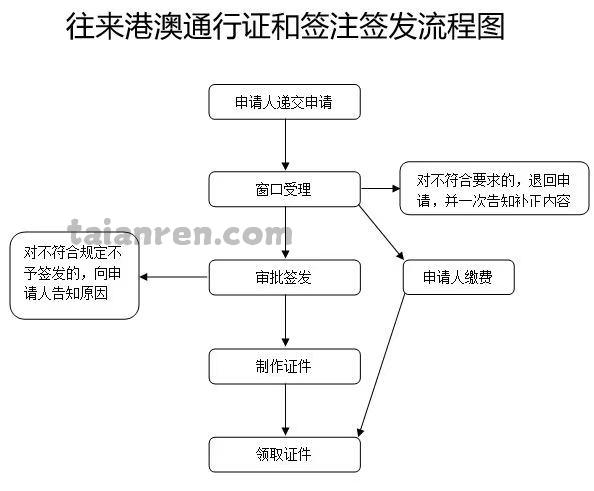 泰安市办理港澳通行证审批流程